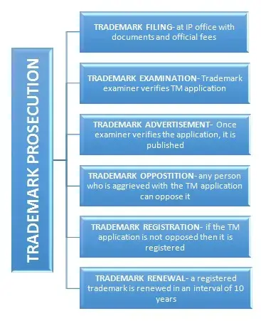 trademark prosecution