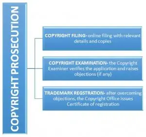 filing a copyright
